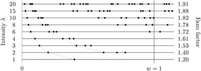 Fano Factor: A Potentially Useful Information